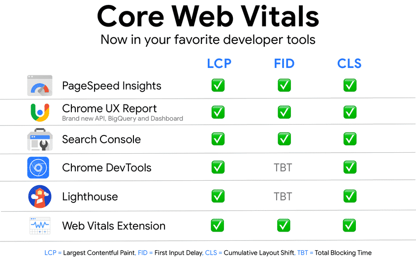 core web vitals measurement tools