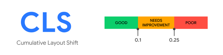 Cumulative layout shift assessment standards