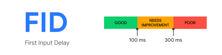 First Input Delay assessment standards