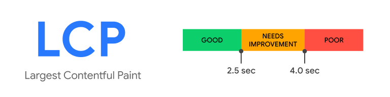 Largest Contentful Paint assessment standards