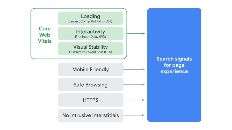 Google's website experience ranking factors diagram