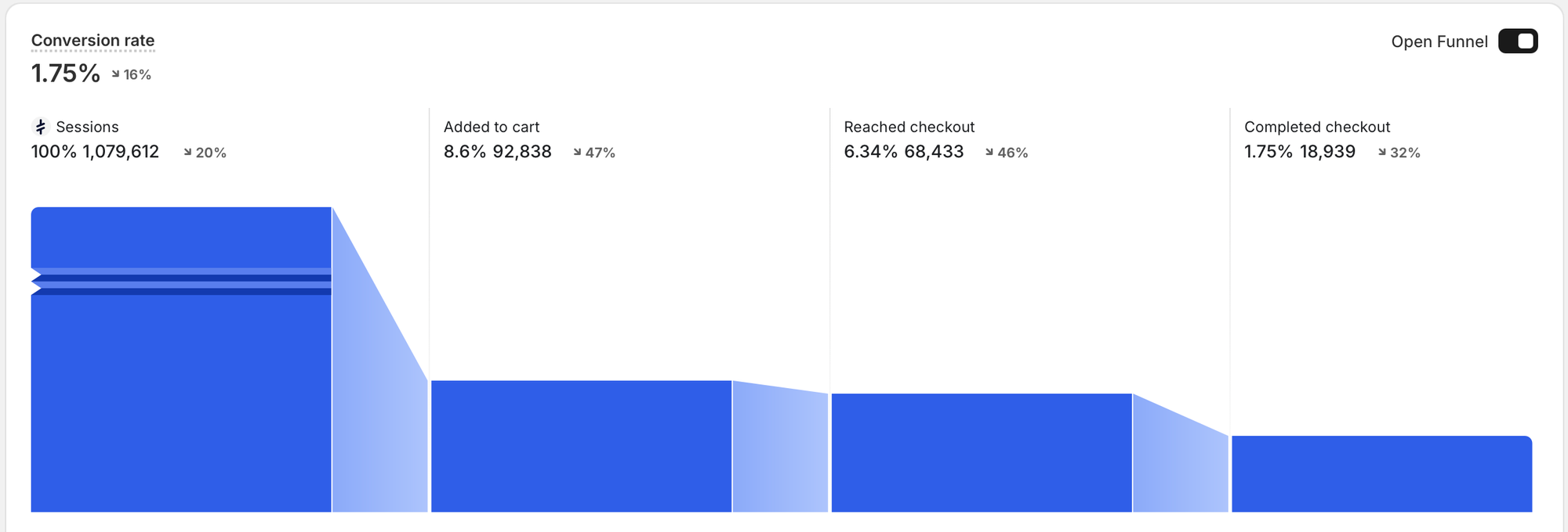 Shopify Analytics Conversion Rate Funnel Breakdown