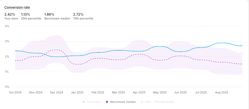 Shopify Analytics Benchmark for Conversion rate