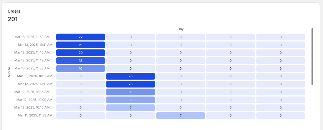 Heatmaps Visualization