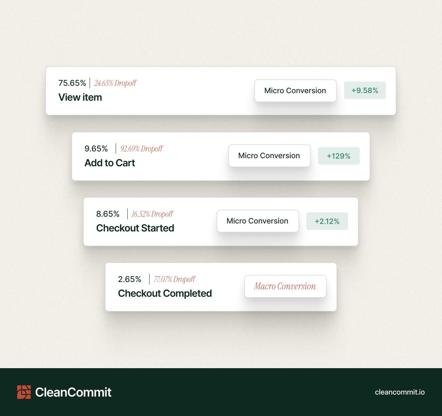 Funnel with Micro And Macro conversions