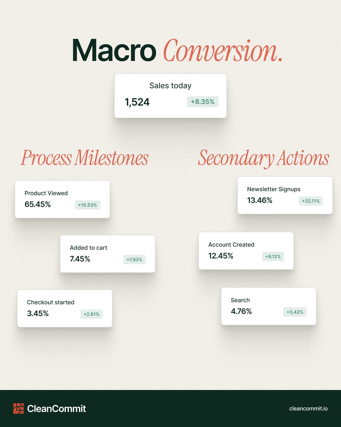 Macro Conversion with Micro Conversions