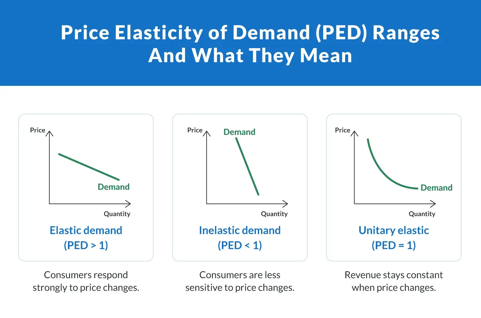 Price Elasticity of Demand (PED) Ranges and What They Mean