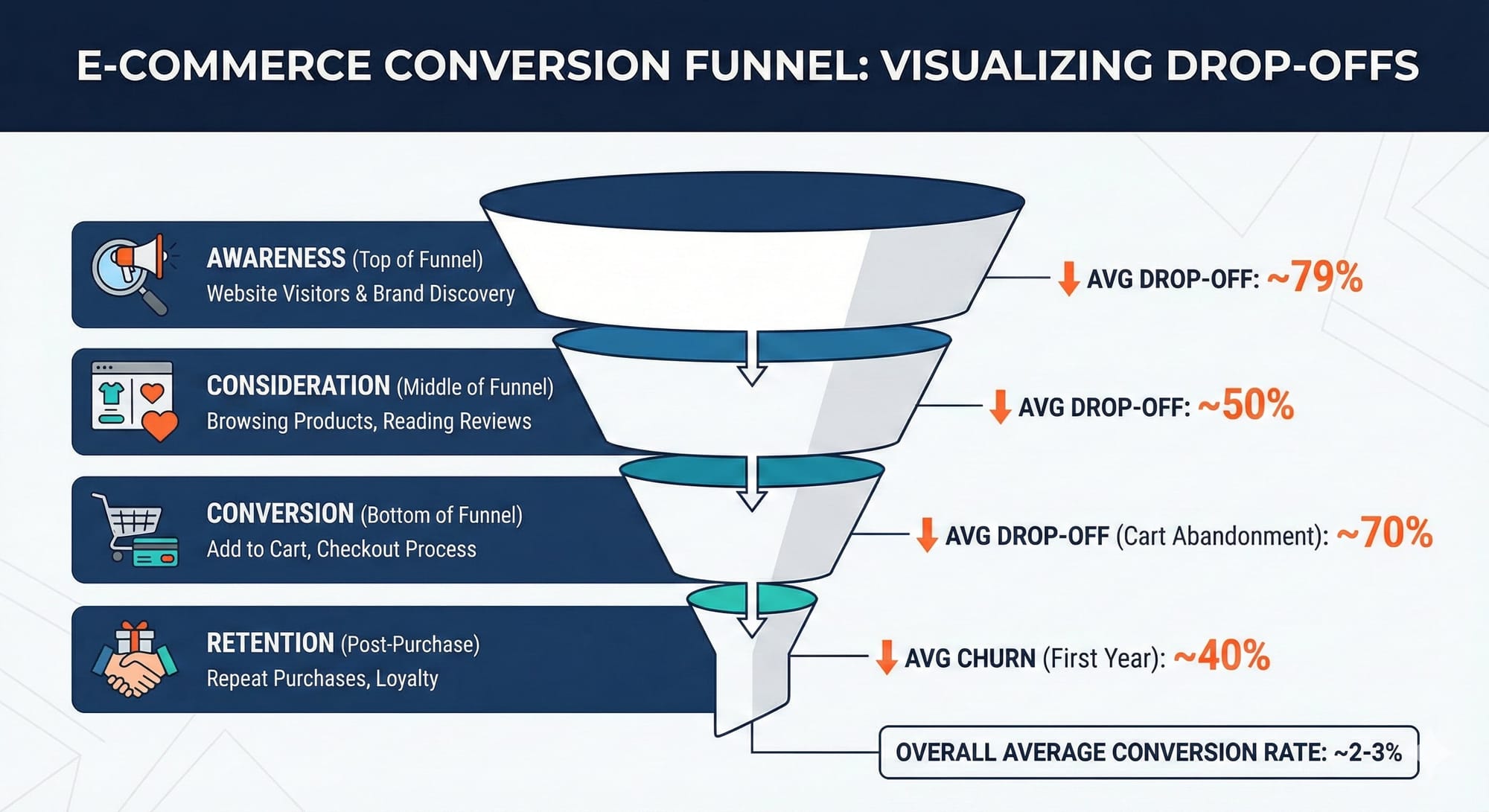 Conversion Funnel for Ecommerce Store