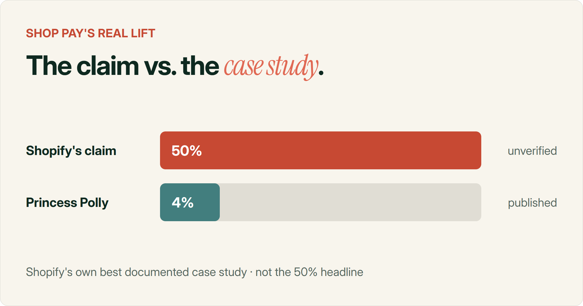 Bar chart comparing Shopify's claimed 50% conversion lift from Shop Pay against the 4% real lift shown in Shopify's own Princess Polly case study