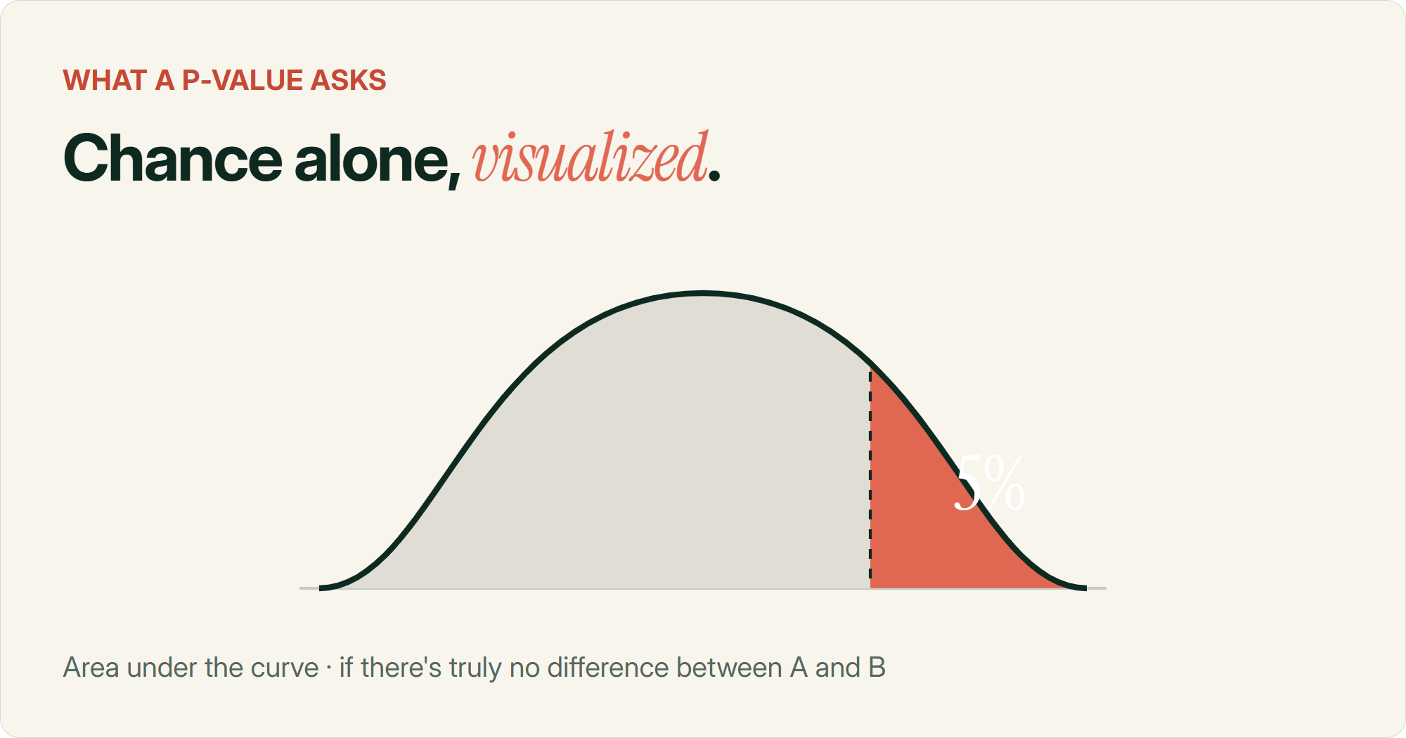A bell curve with its rightmost 5% tail shaded, illustrating that a p-value measures how likely a result this extreme would be if there were truly no difference between the A/B test's control and variant.