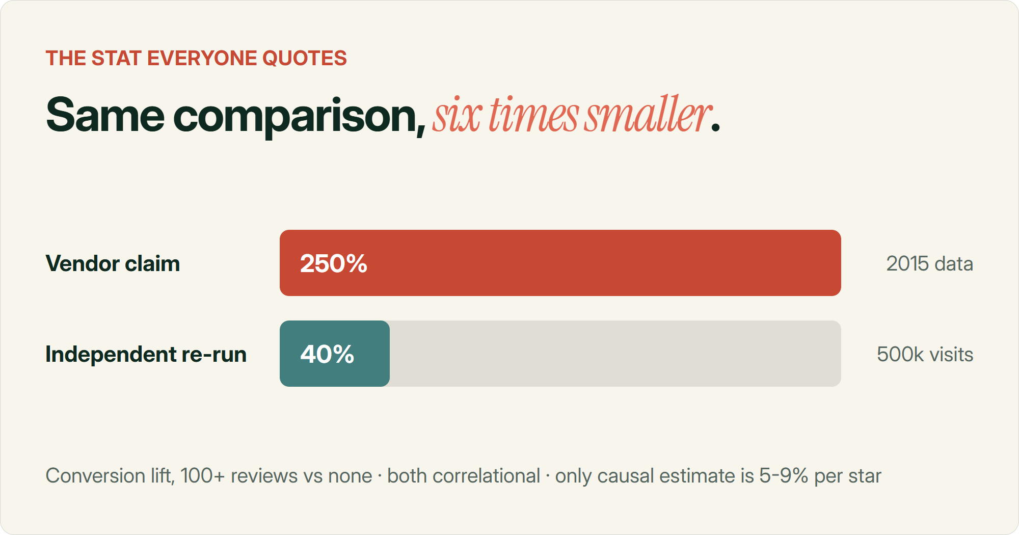 Bar chart comparing the vendor-claimed 250% conversion lift from having 100-plus reviews against the 40% StackTome measured when the same correlational comparison was re-run on independent clickstream data. The only causally identified estimate in the literature is 5 to 9% revenue per star.
