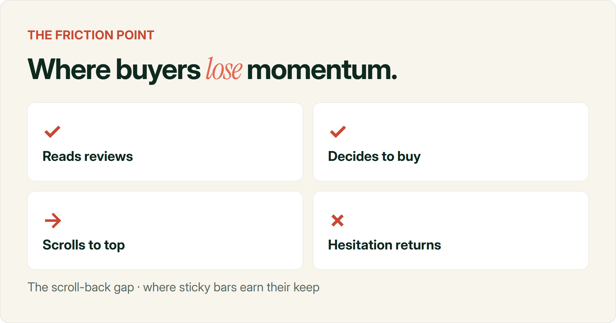 Diagram of the moment a shopper's purchase decision is interrupted: they read reviews, decide to buy, then have to scroll back to the top of the page to hit the standard add to cart button, giving hesitation a chance to return before they complete the purchase.