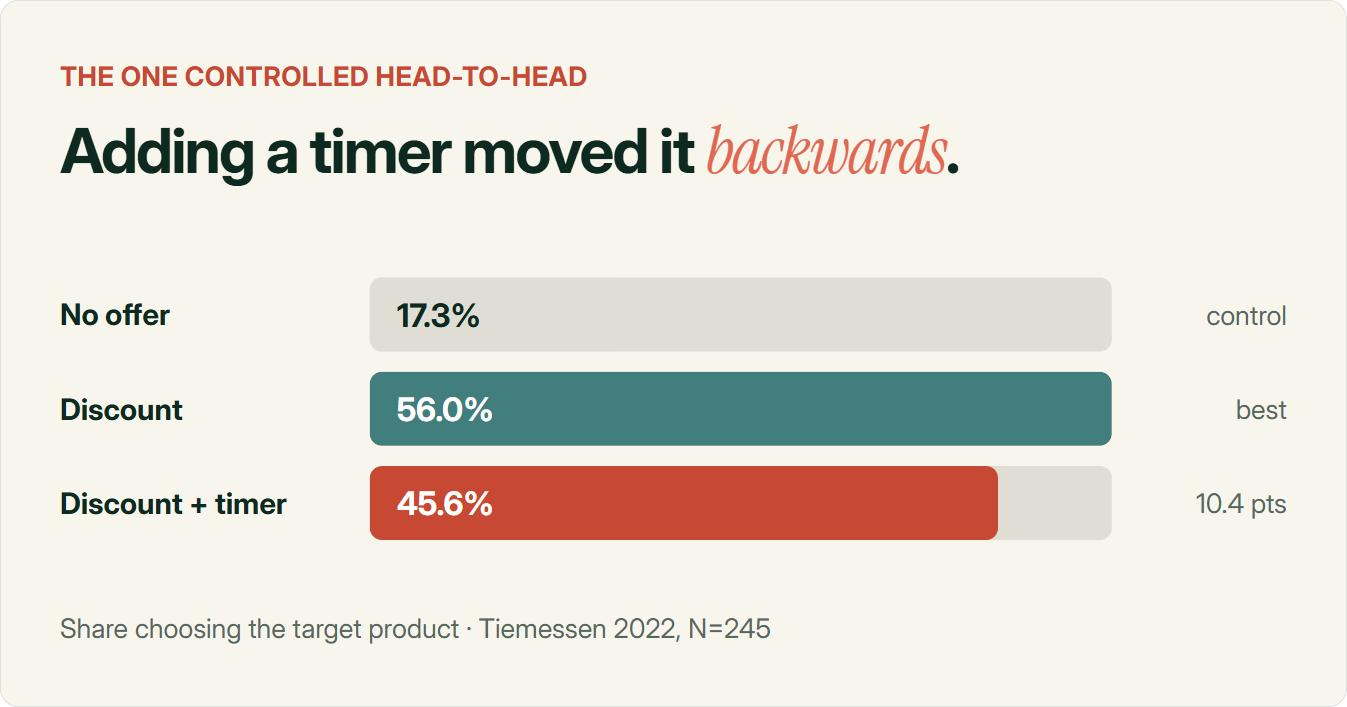 Bar chart from Tiemessen's 2022 experiment with 245 people: a no-offer control converted 17.3%, a discount alone converted 56.0%, and the same discount plus a countdown timer converted 45.6%, so the timer arm was 10.4 points lower than the discount alone.