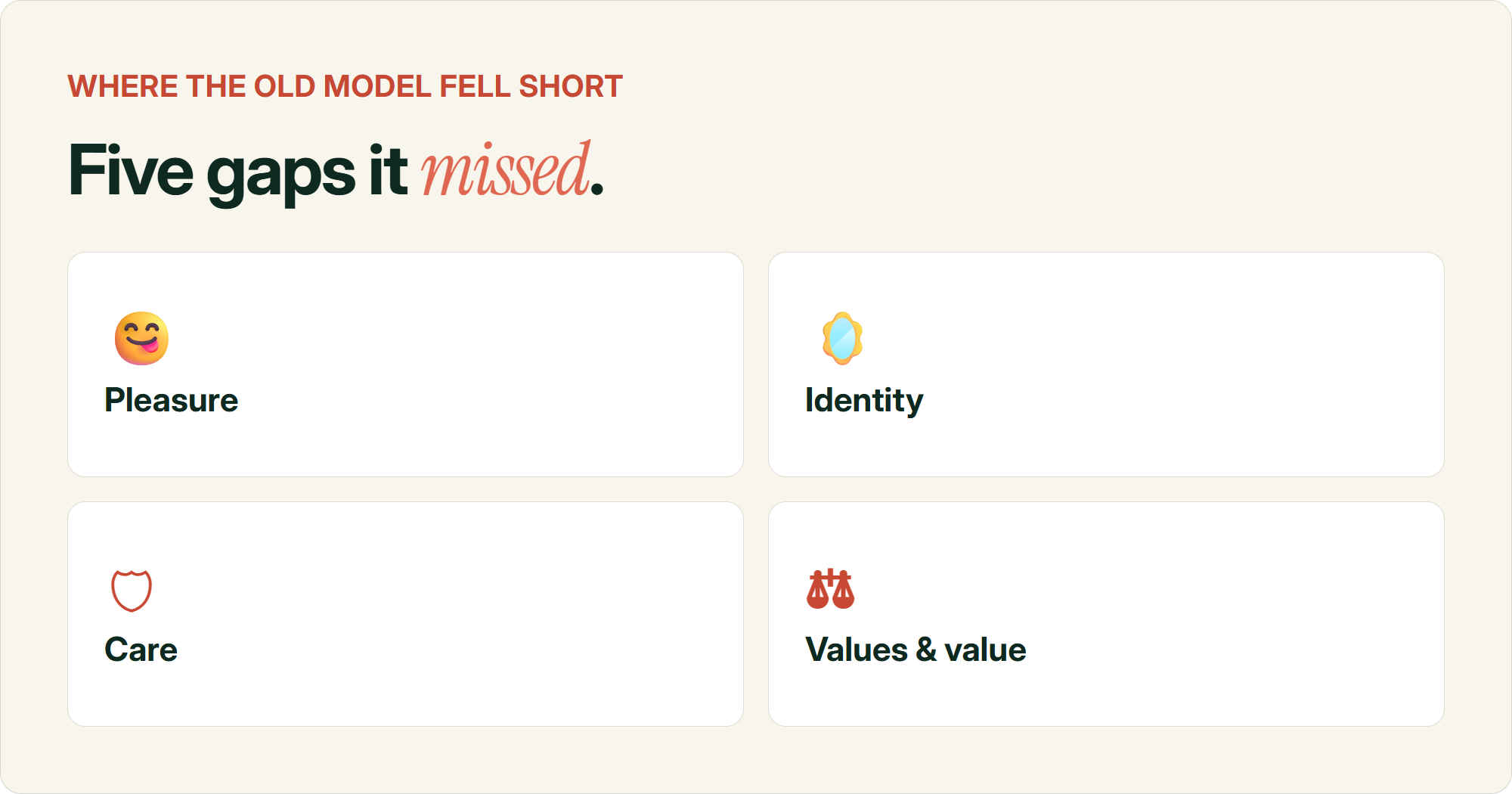 Icon grid of the five purchase motivators a common 7-driver CRO framework misses: Pleasure (buying because it feels amazing), Identity (buying because it reflects who you are), Care (buying to protect or provide for someone else), and Values and Value (buying on principle or buying smart).