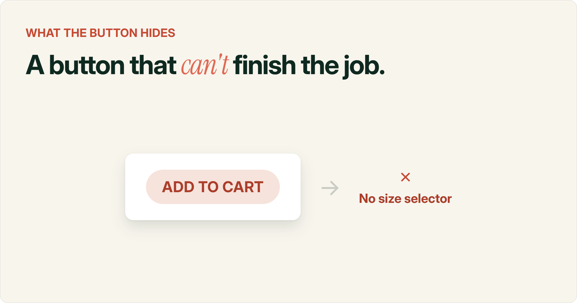 Mockup of a sticky Add to Cart bar with no variant selector built in, flagged with a correction: tapping it still requires the customer to leave the bar and find a size selector elsewhere on the page, adding friction instead of removing it.