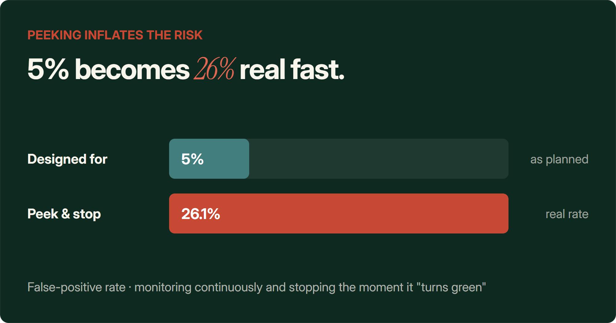 A bar chart comparing the 5% false-positive rate an A/B test is designed for against the 26.1% real false-positive rate Evan Miller calculated when a test is monitored continuously and stopped the moment it looks significant.