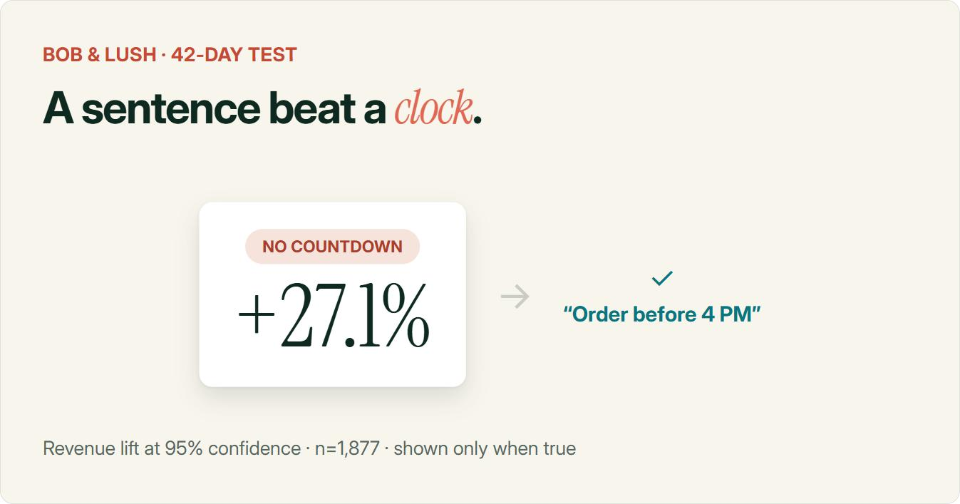 Bob and Lush 42-day product-page test: a static line reading 'Order before 4 PM' lifted revenue 27.1% at 95% confidence on 1,877 visitors, with no countdown clock involved and the message shown only when it was actually true.