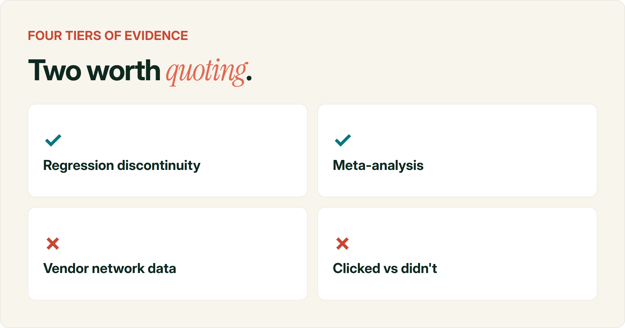 A two-by-two grid separating the two tiers of review-effectiveness evidence worth quoting, regression discontinuity studies and meta-analyses, from the two that are not, vendor network data and clicked-versus-did-not comparisons.