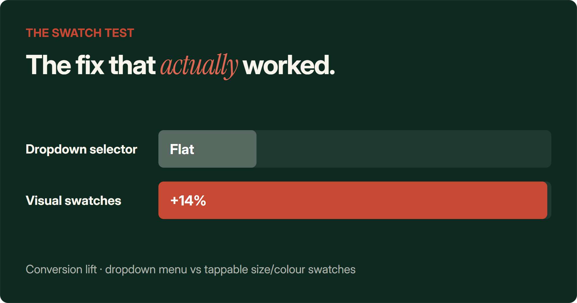 Bar chart comparing sticky add to cart bar variant selectors: a plain dropdown size and colour selector came out flat with no measurable lift, while visual tappable swatches lifted conversion rate by 14 percent.