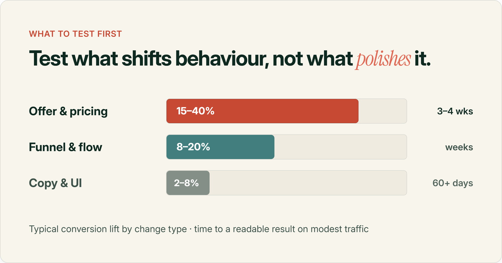 Typical conversion lift by change type: offer and pricing 15 to 40 percent, funnel and flow 8 to 20 percent, copy and UI 2 to 8 percent