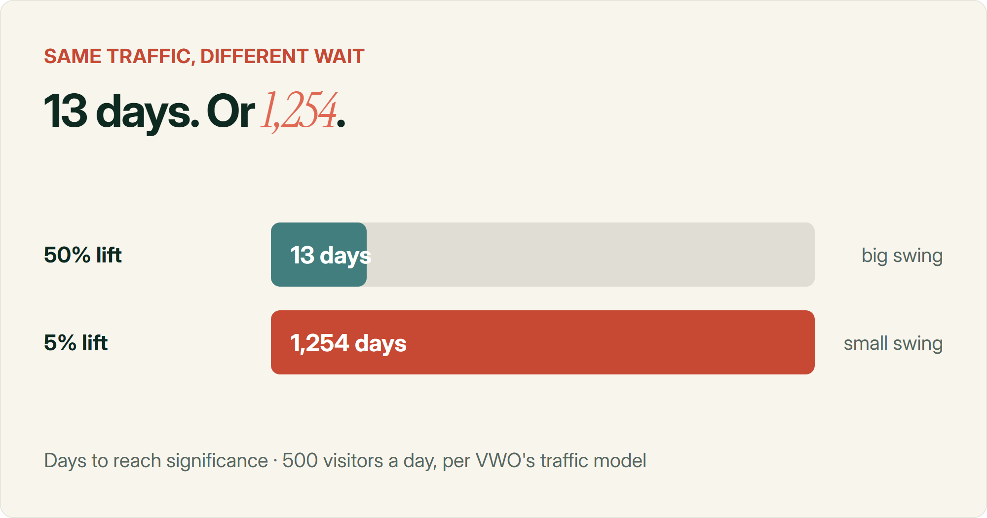 A bar chart showing it takes about 13 days to detect a 50% lift versus an estimated 1,254 days to detect a 5% lift, both at 500 visitors a day per VWO's traffic model, illustrating why smaller effects need dramatically more time to reach statistical power.