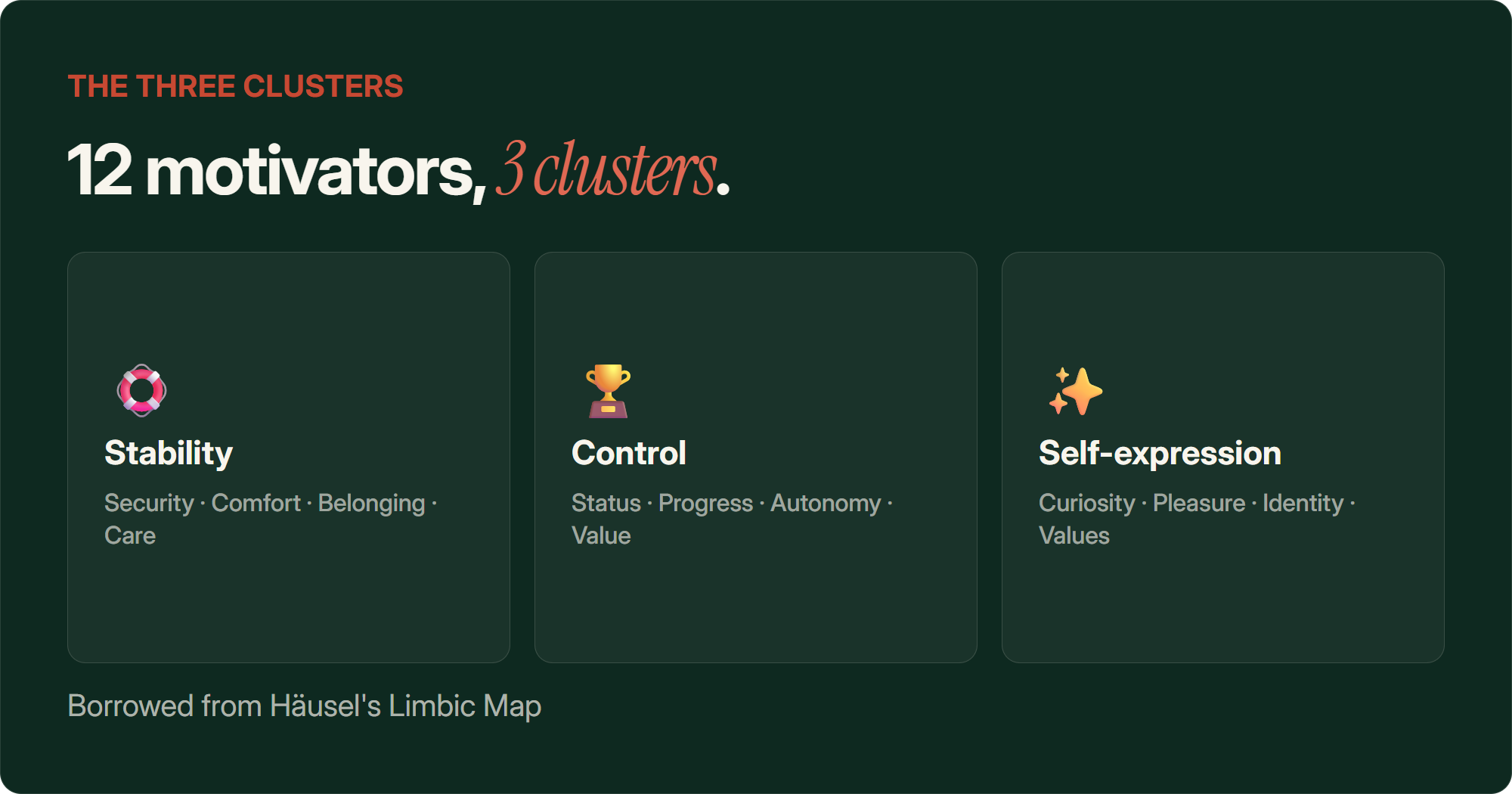 The 12 motivators grouped into three neuromarketing clusters from Häusel's Limbic Map: Stability (Security, Comfort, Belonging, Care), Control (Status, Progress, Autonomy, Value), and Self-Expression (Curiosity, Pleasure, Identity, Values).