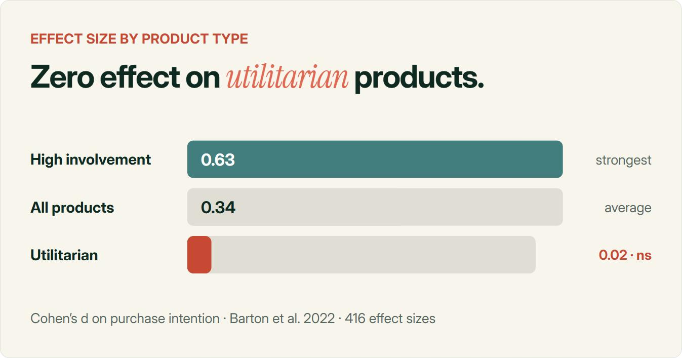 Cohen's d effect sizes for time-based scarcity on purchase intention from Barton et al. 2022, based on 416 effect sizes: 0.63 for high-involvement products, 0.34 averaged across all products, and 0.02 and not significant for utilitarian products.