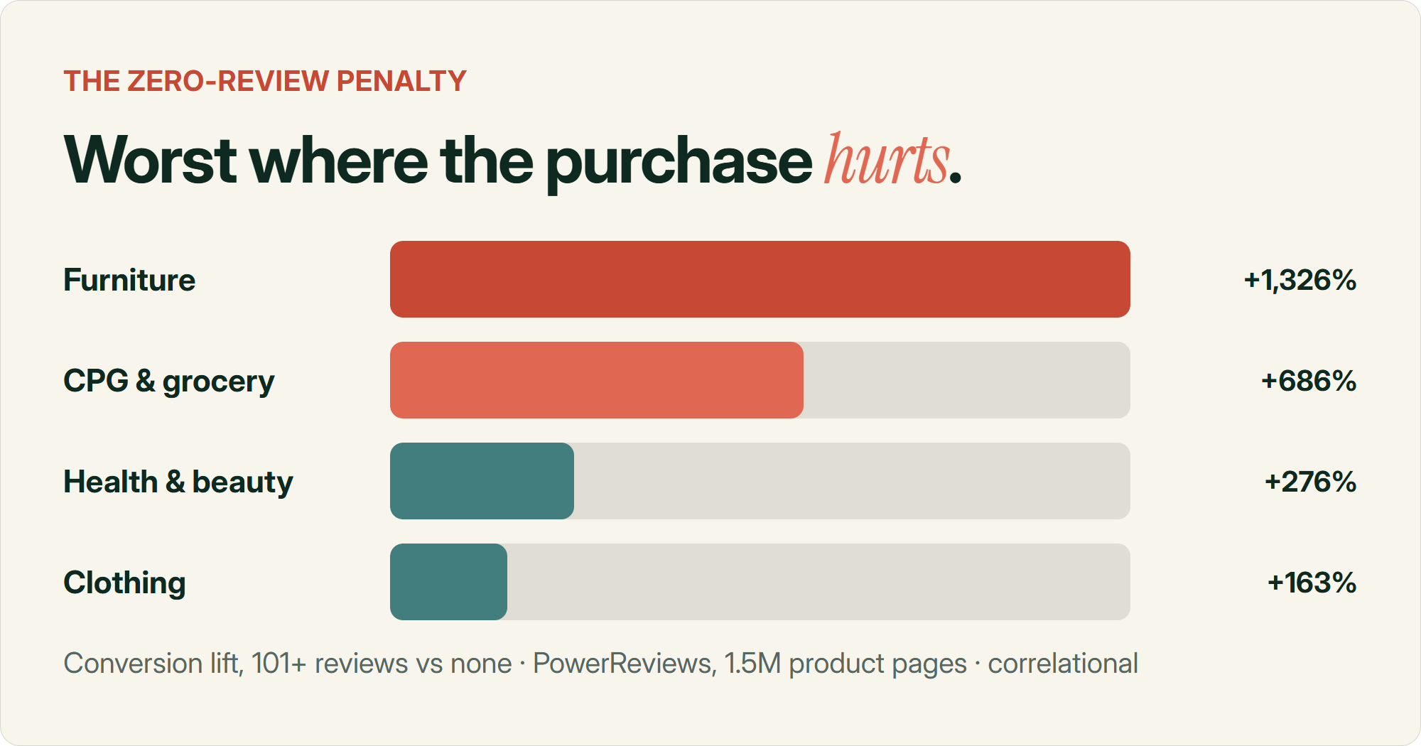 Bar chart of the zero-review conversion penalty by category. Furniture with 101-plus reviews converts 1,326% better than furniture with none, CPG and grocery 686%, health and beauty 276%, clothing 163%. PowerReviews data across 1.5 million product pages, correlational.
