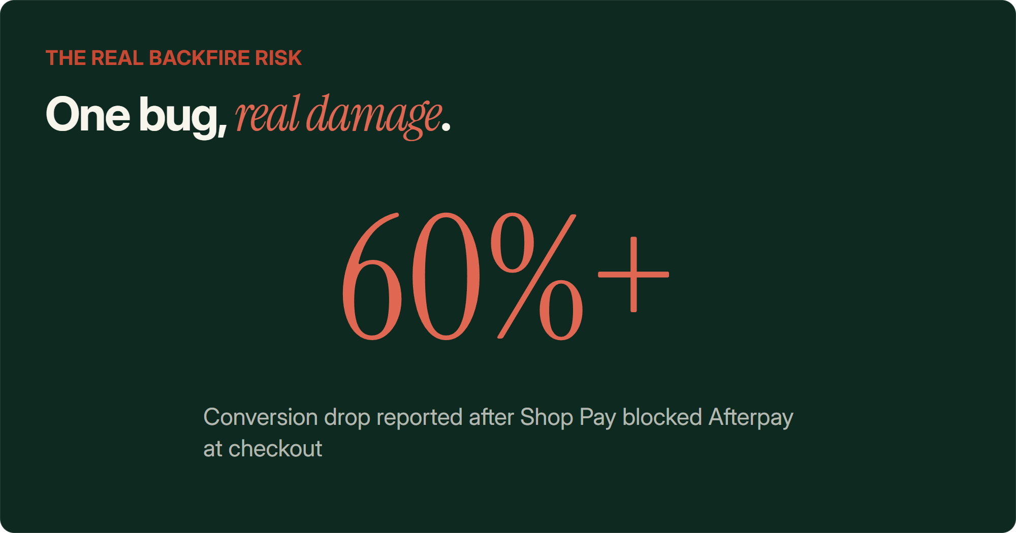 Dark stat card showing a 60 percent plus conversion drop reported by a Shopify merchant, tied to Shop Pay silently blocking Afterpay as a payment option at checkout