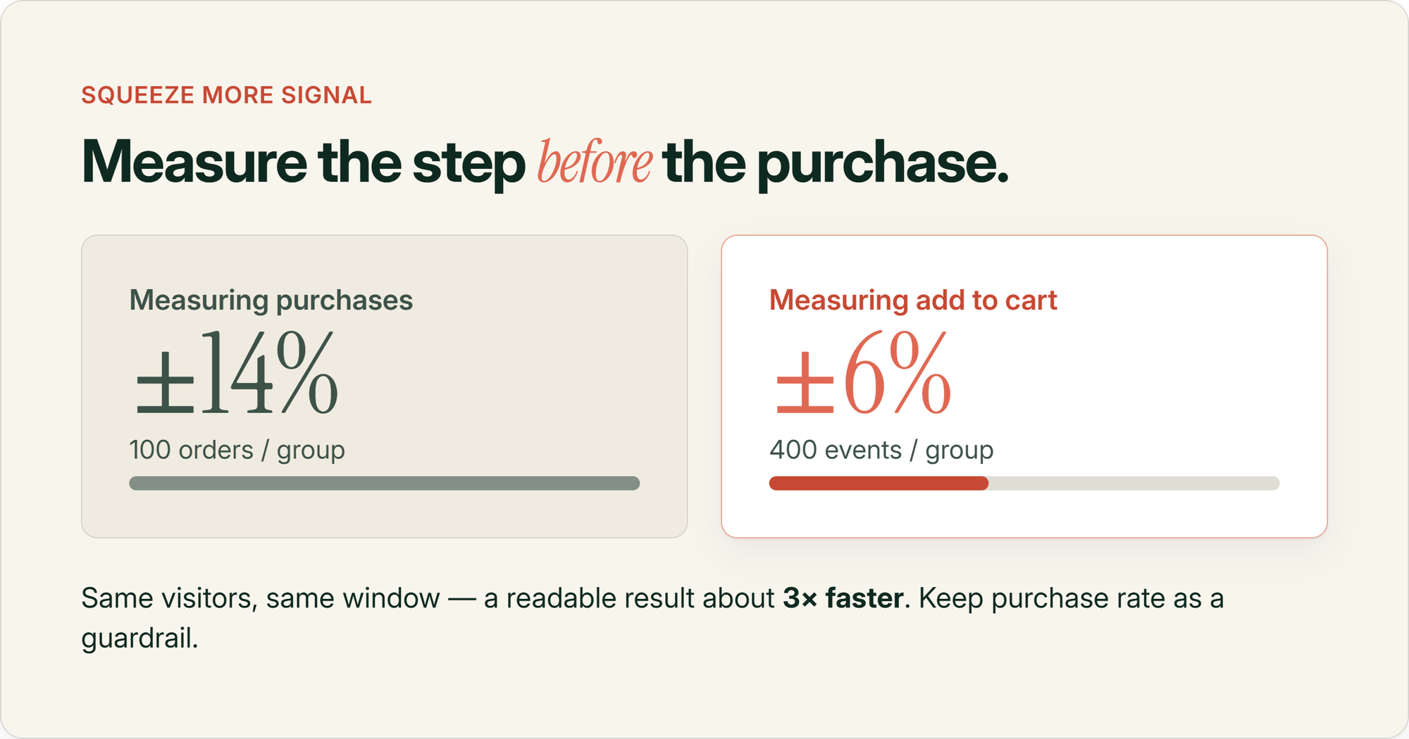 Measuring purchases gives plus or minus 14 percent noise versus plus or minus 6 percent when measuring add to cart, a readable result about three times faster