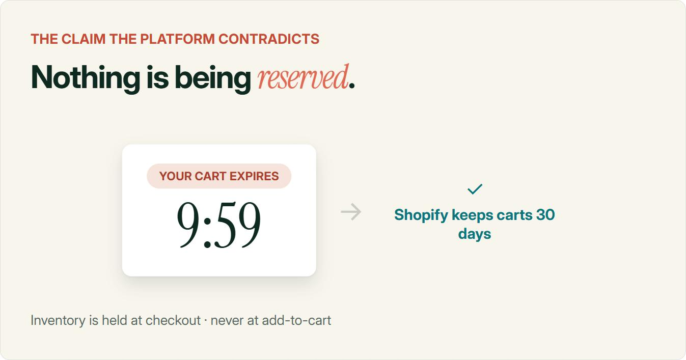 A fake 'your cart expires 9:59' badge next to the correction that Shopify holds inventory only at checkout and keeps abandoned carts for 30 days, so a cart-reservation timer is a claim the platform contradicts.