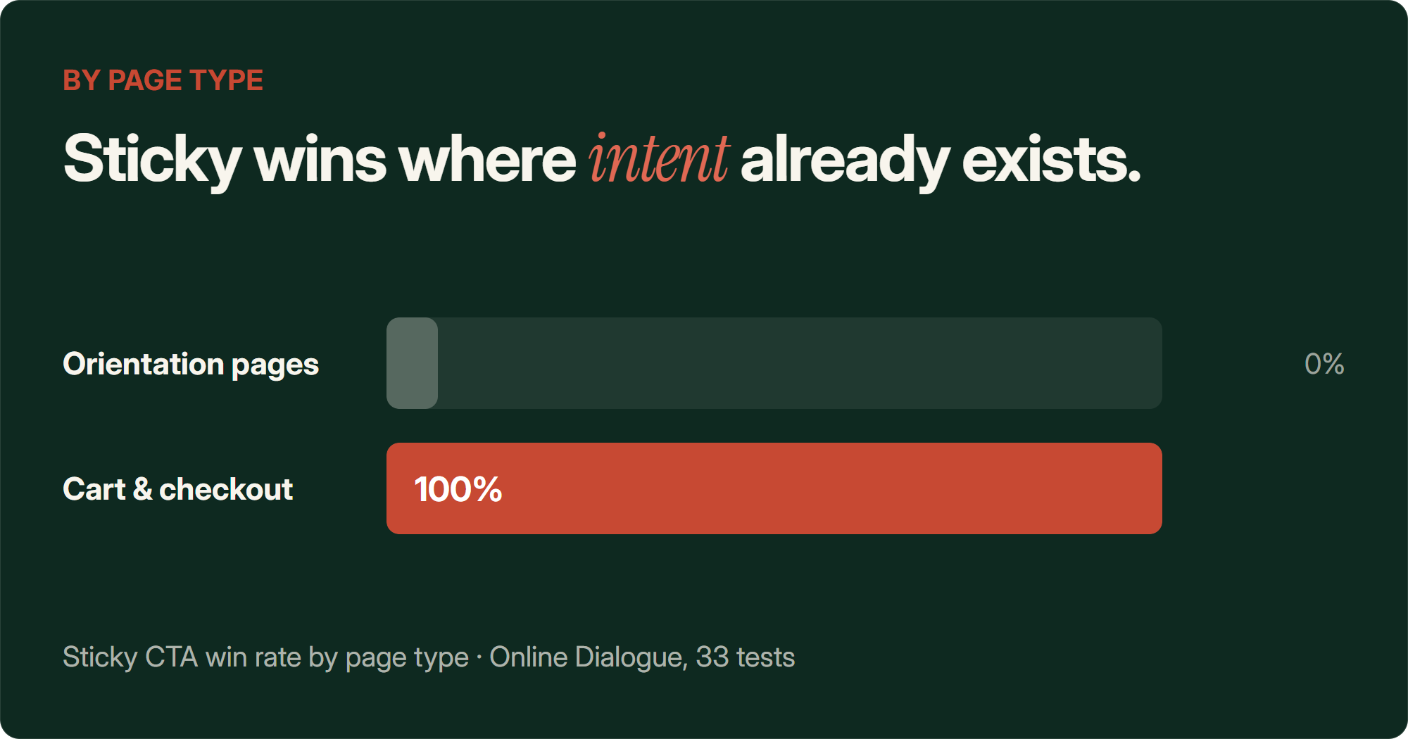 Bar chart of sticky CTA win rate by page type from Online Dialogue's 33-test breakdown: 0 percent win rate on orientation pages like homepages and category listings, versus 100 percent win rate on cart and checkout pages.