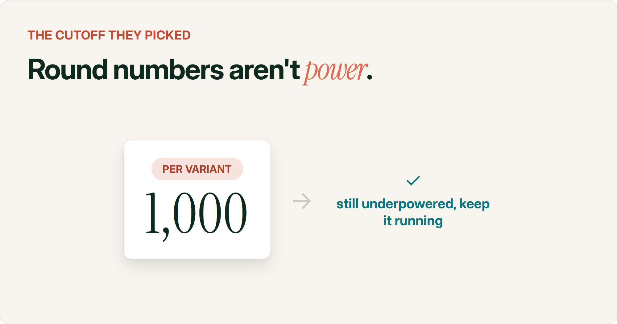 A mock dashboard badge reading '1,000 per variant' with an arrow correcting to 'still underpowered, keep it running,' illustrating a brand's mistake of picking an arbitrary visitor cutoff instead of calculating the sample size its test's effect size actually needed.