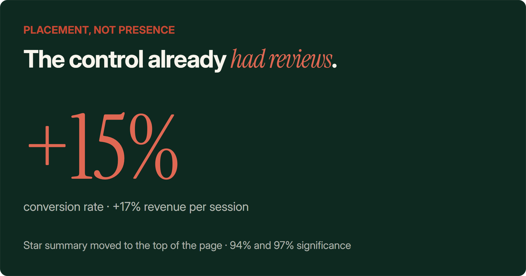 A single-stat card: adding a star rating summary to the top of a product page that already had reviews at the bottom lifted conversion rate 15% and revenue per session 17%, at 94% and 97% significance.