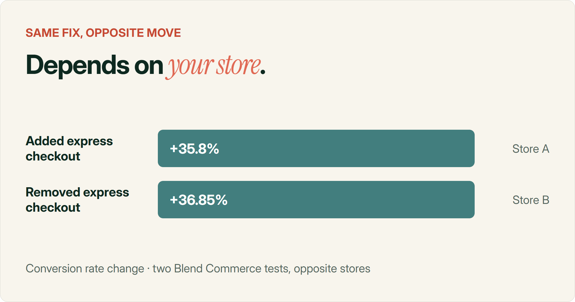 Bar chart of two Blend Commerce A/B tests showing opposite results: adding express checkout to one store's cart drawer lifted conversion 35.8 percent, while removing it from a different store's cart drawer lifted conversion 36.85 percent