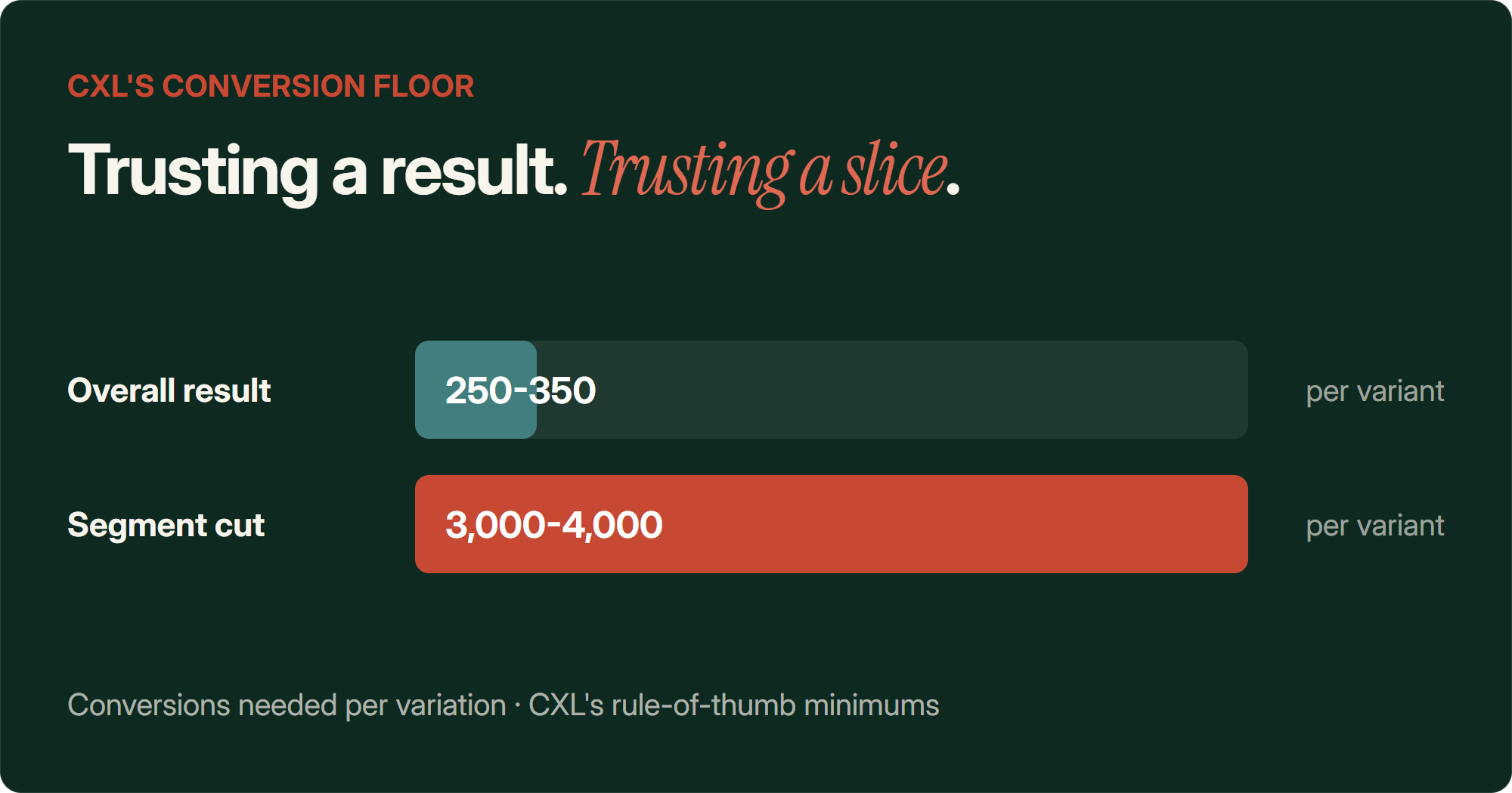 A bar chart comparing CXL's recommended minimum of 250 to 350 conversions per variation to trust an overall A/B test result, against the 3,000 to 4,000 conversions per variation needed to trust a segment-level breakdown inside that same result.
