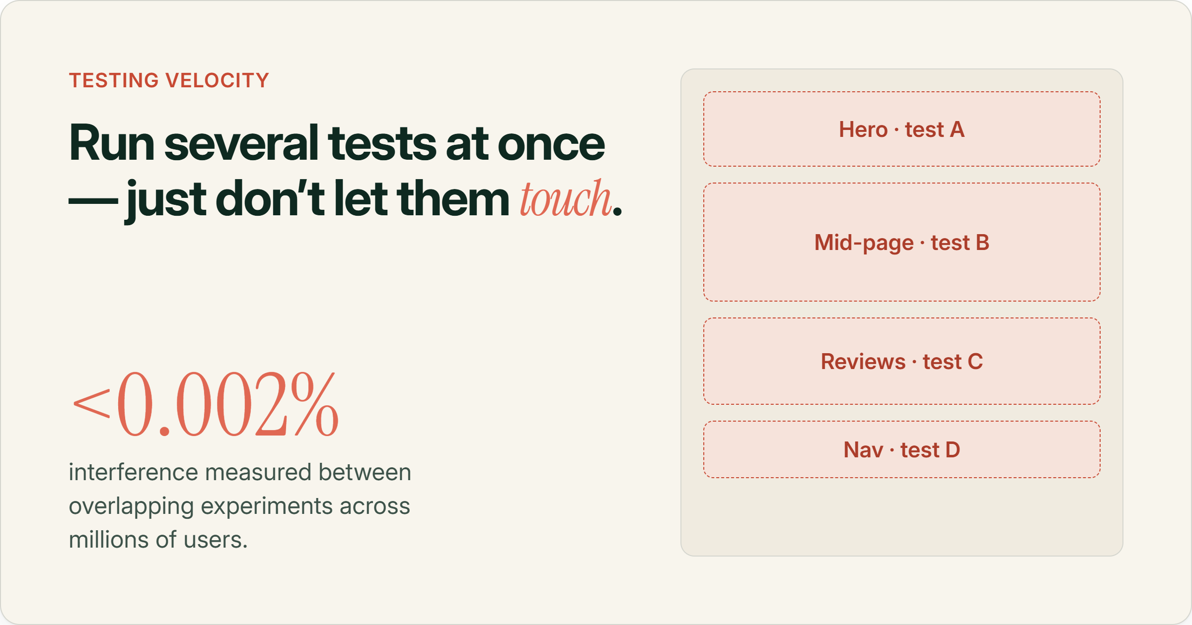 Four parallel tests running on the hero, mid-page, reviews and nav, with less than 0.002 percent interference measured between overlapping experiments