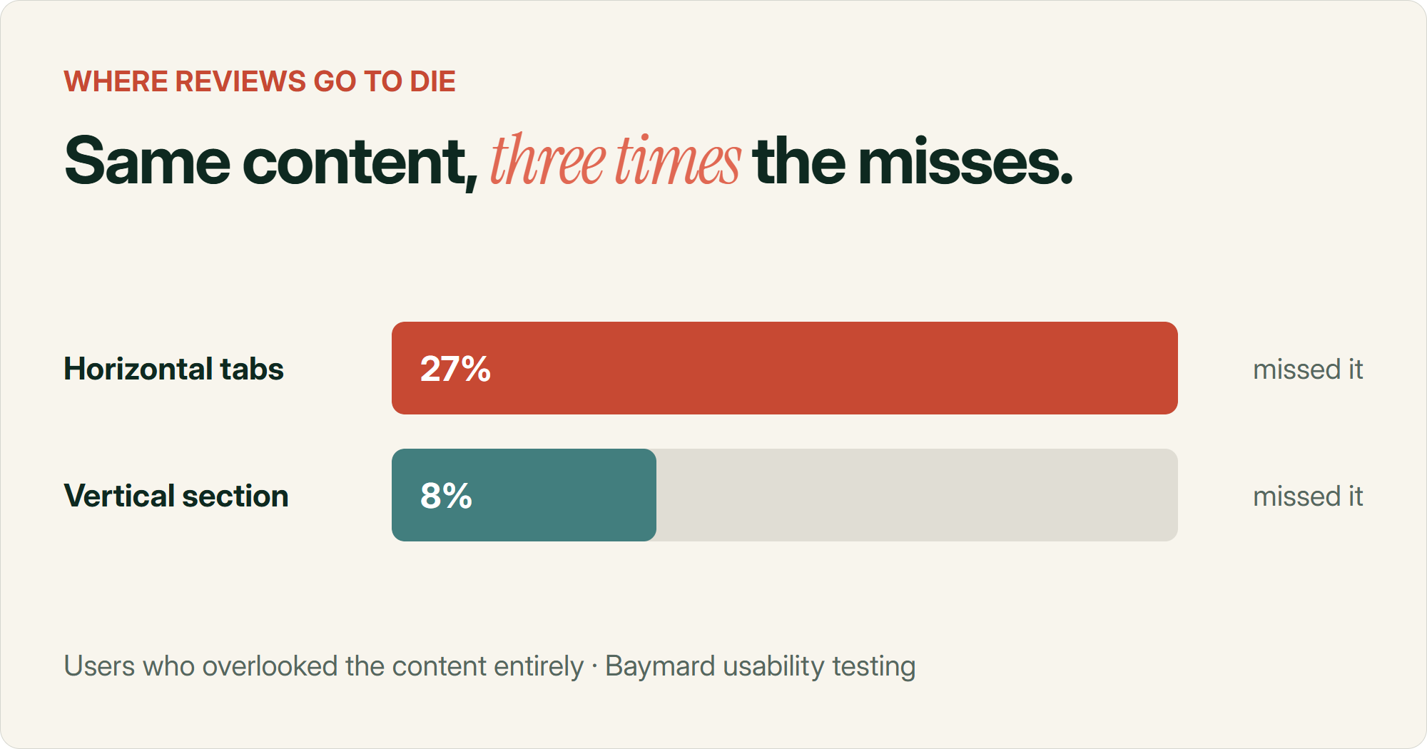 Bar chart from Baymard usability testing showing 27% of users overlooked review content placed behind horizontal tabs, versus 8% for the same content in a vertical section.