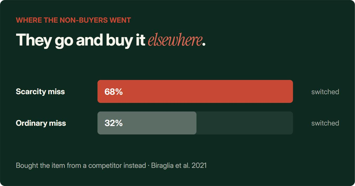 Biraglia et al. 2021: 68% of shoppers who missed an item because of an advertised scarcity constraint went and bought it from a competitor, versus 32% of shoppers who missed out for ordinary reasons like price or fit.