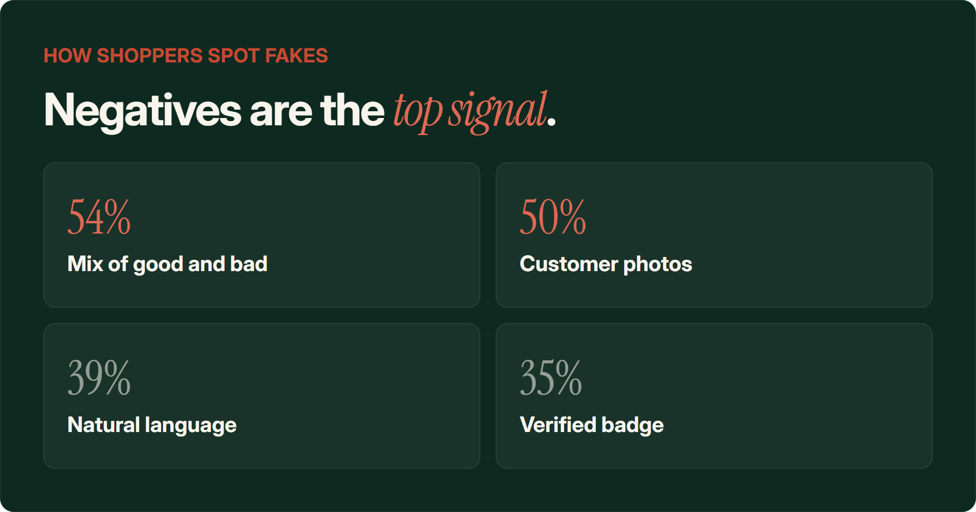 A two-by-two grid of the signals shoppers use to judge whether reviews are genuine. A mix of positive and negative reviews leads at 54%, ahead of customer photos at 50%, natural-sounding language at 39% and verified-buyer badges at 35%. Bizrate, November 2025.