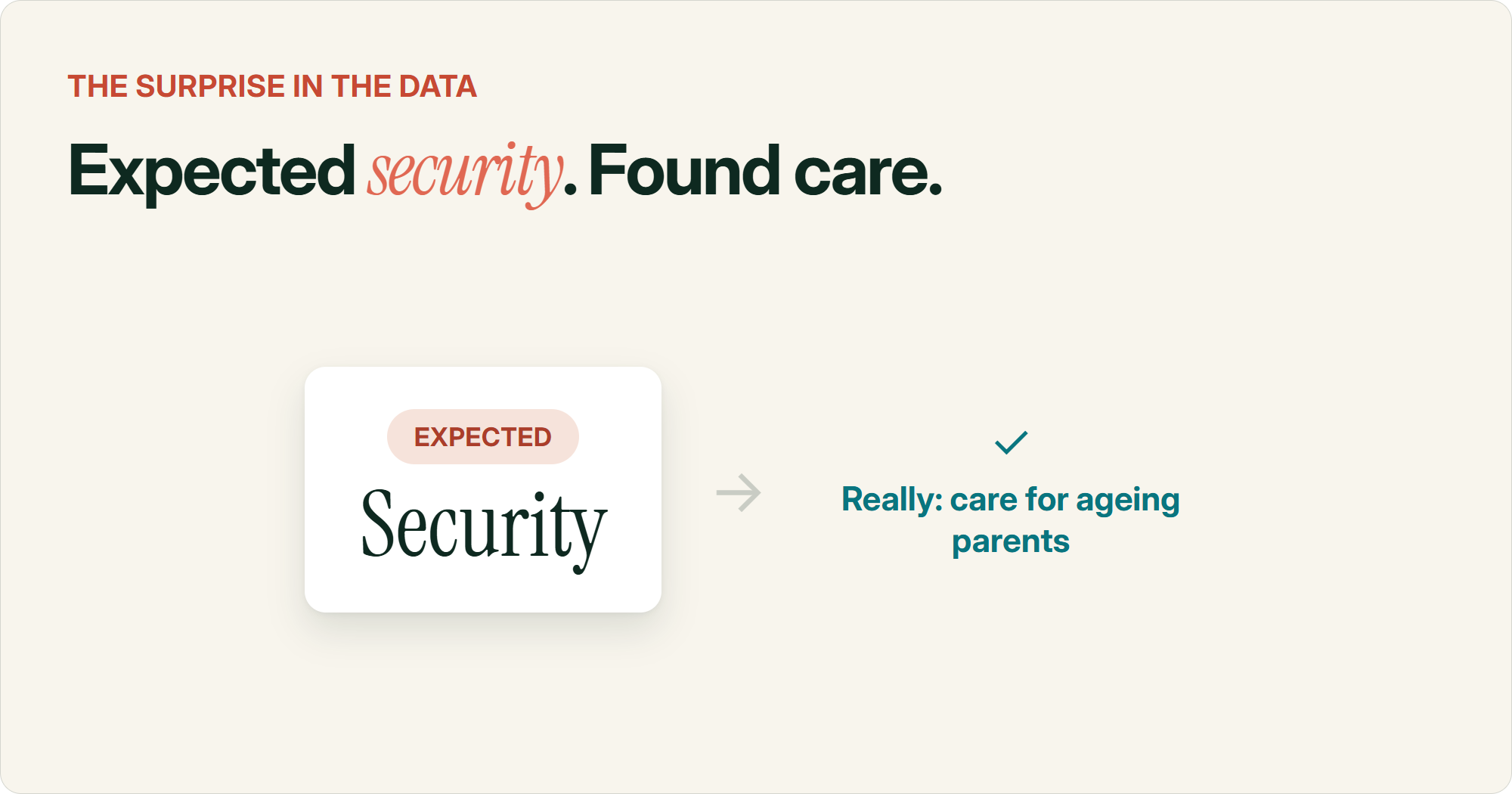 A mock 'Expected: Security' badge corrected to 'Really: care for ageing parents' — illustrating how brands often misjudge their own dominant motivator, like a supplement brand assuming security when most buyers are adult children caring for ageing parents.