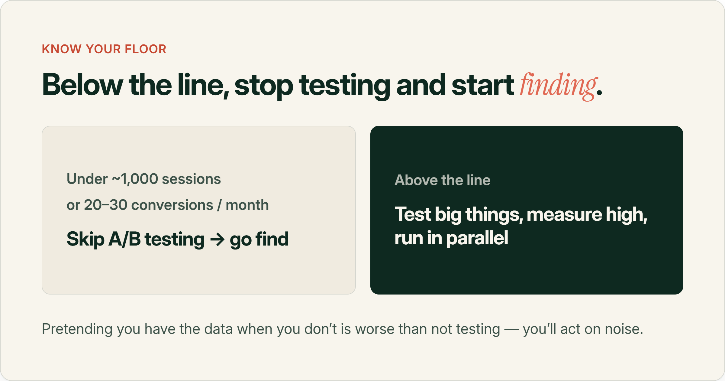 Under about 1,000 sessions or 20 to 30 conversions a month, skip A/B testing and go find problems; above the line, test big things and run in parallel