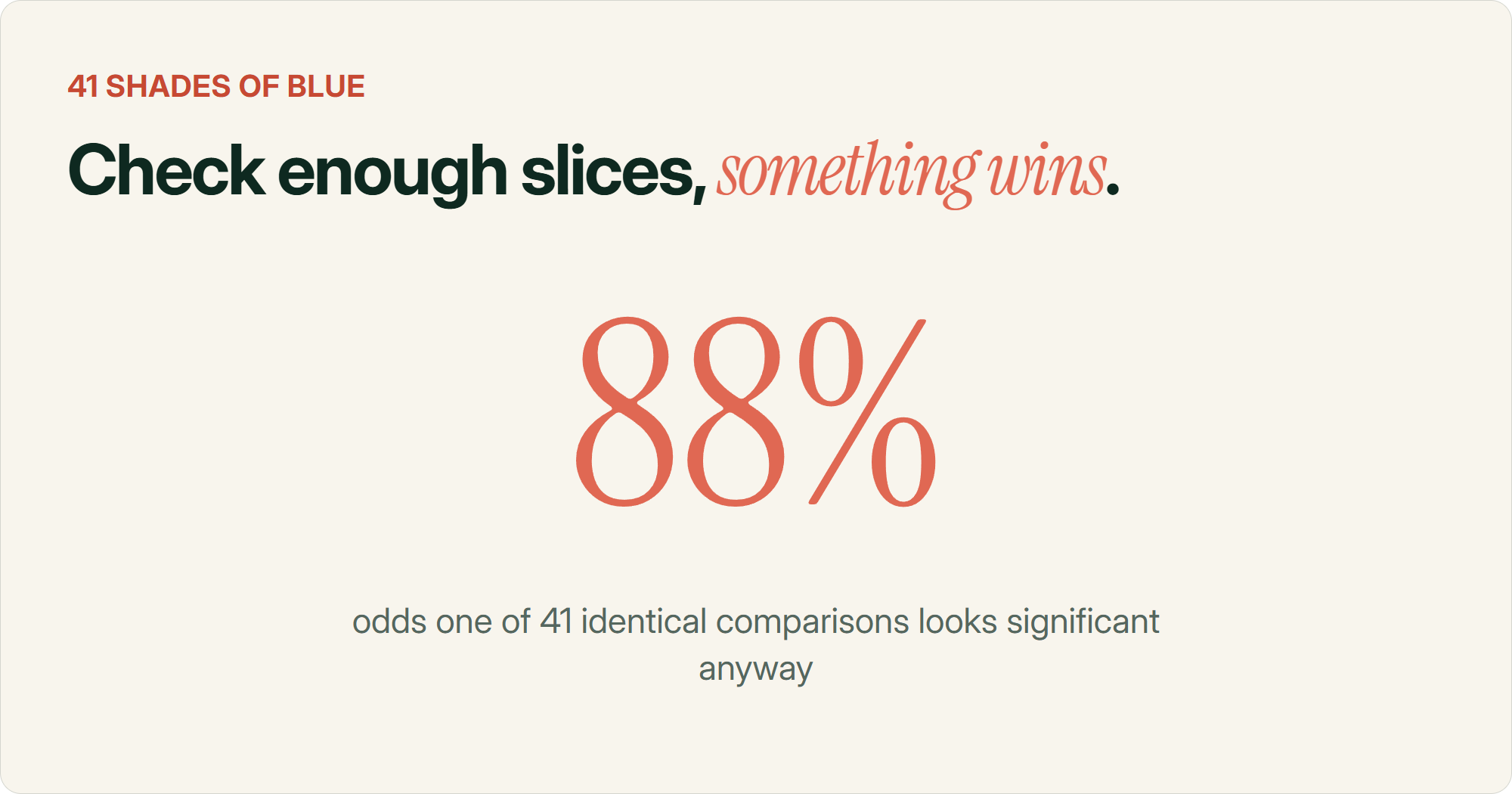 A large '88%' statistic representing the chance that at least one of 41 near-identical comparisons, like Google's real test of 41 shades of blue, will look statistically significant purely by chance, illustrating the risk of fishing through segments after a test ends.