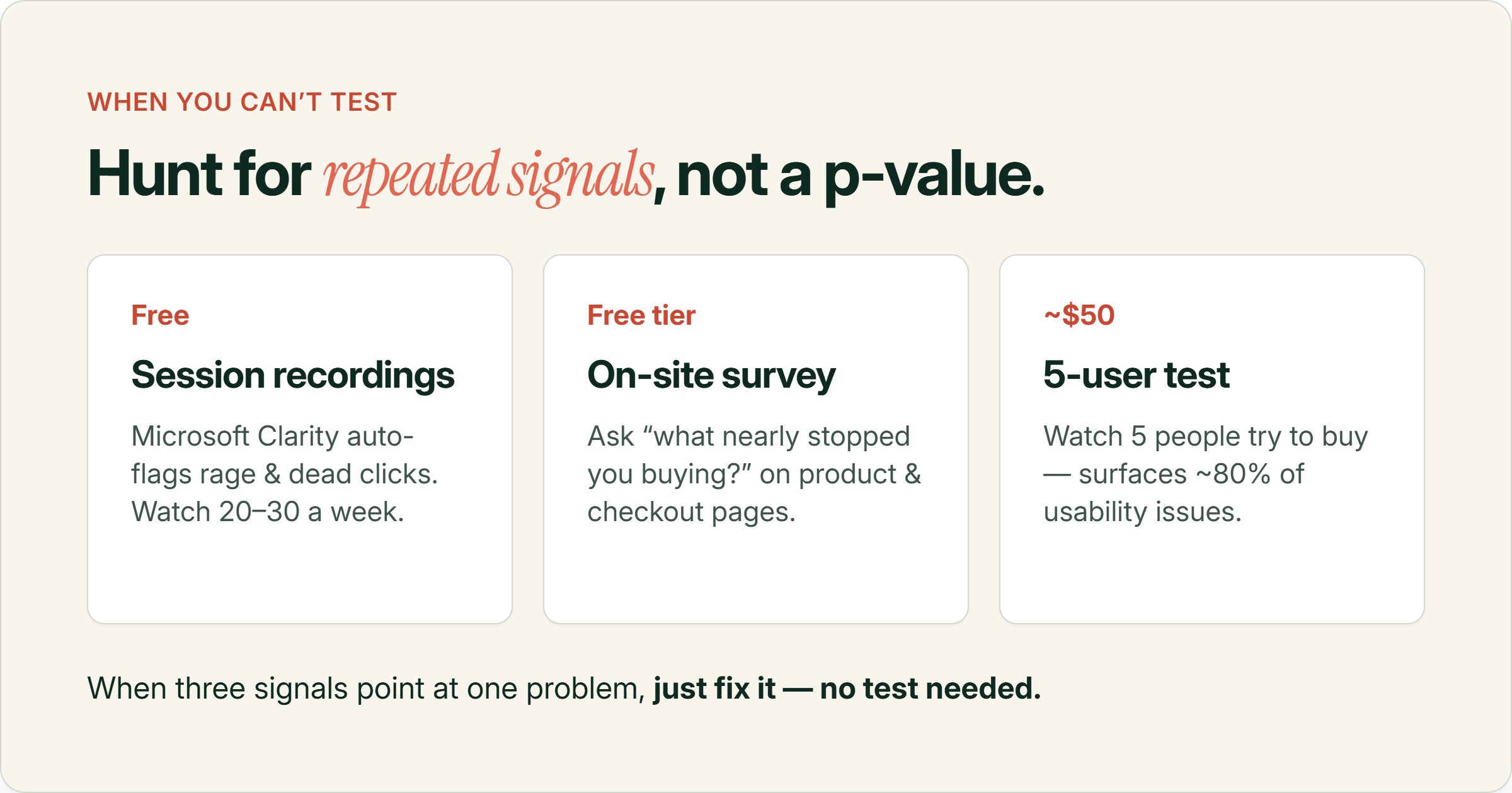 Three low-traffic research tools: free session recordings, a free-tier on-site survey and a roughly 50 dollar five-user test that surfaces about 80 percent of usability issues