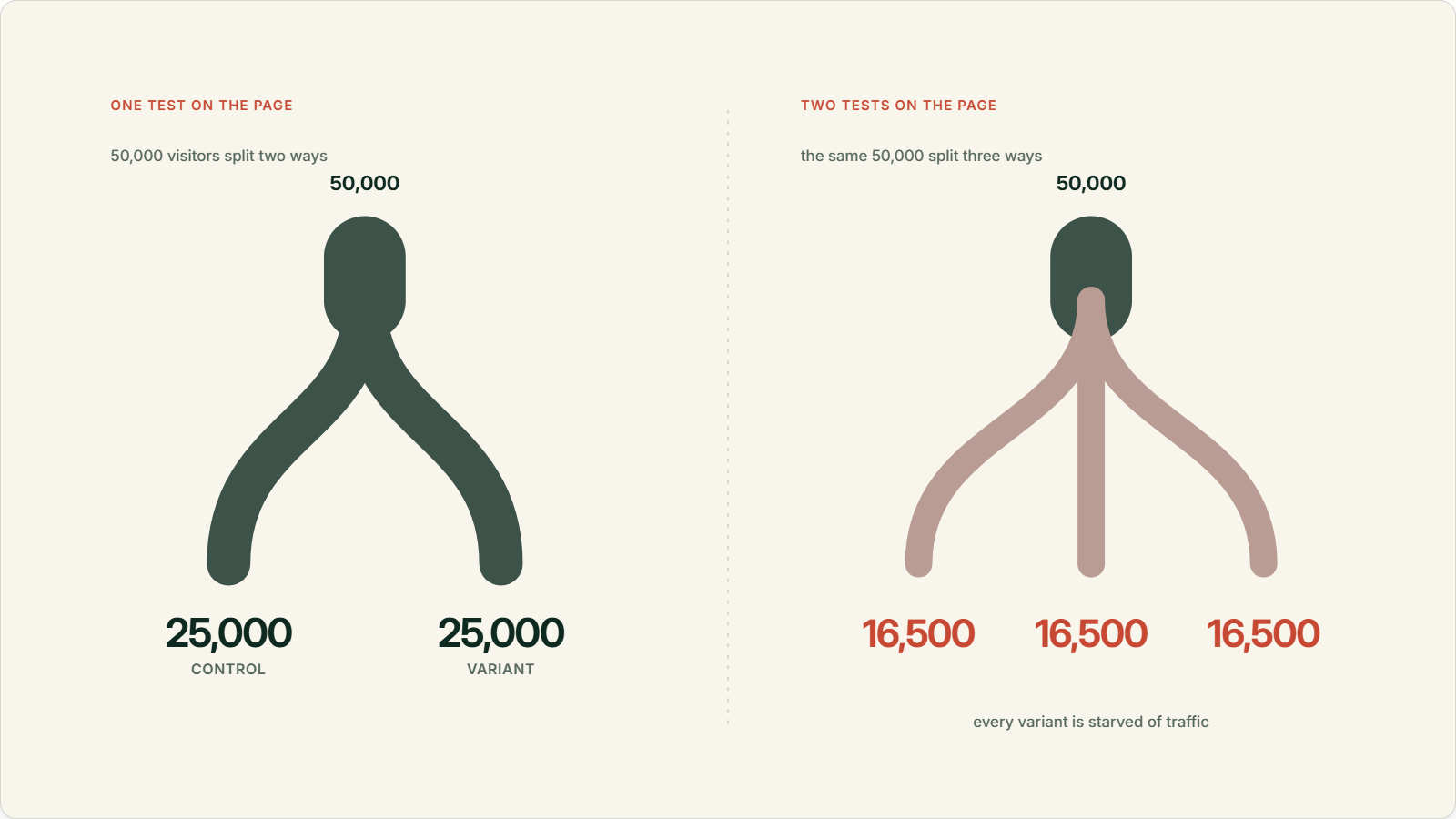 Traffic dilution: 50,000 visitors split 25,000 each with one test versus 16,500 each when a second test splits it three ways