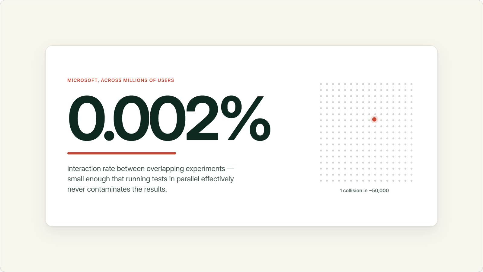 Microsoft found a 0.002% interaction rate between overlapping experiments, roughly one collision in 50,000