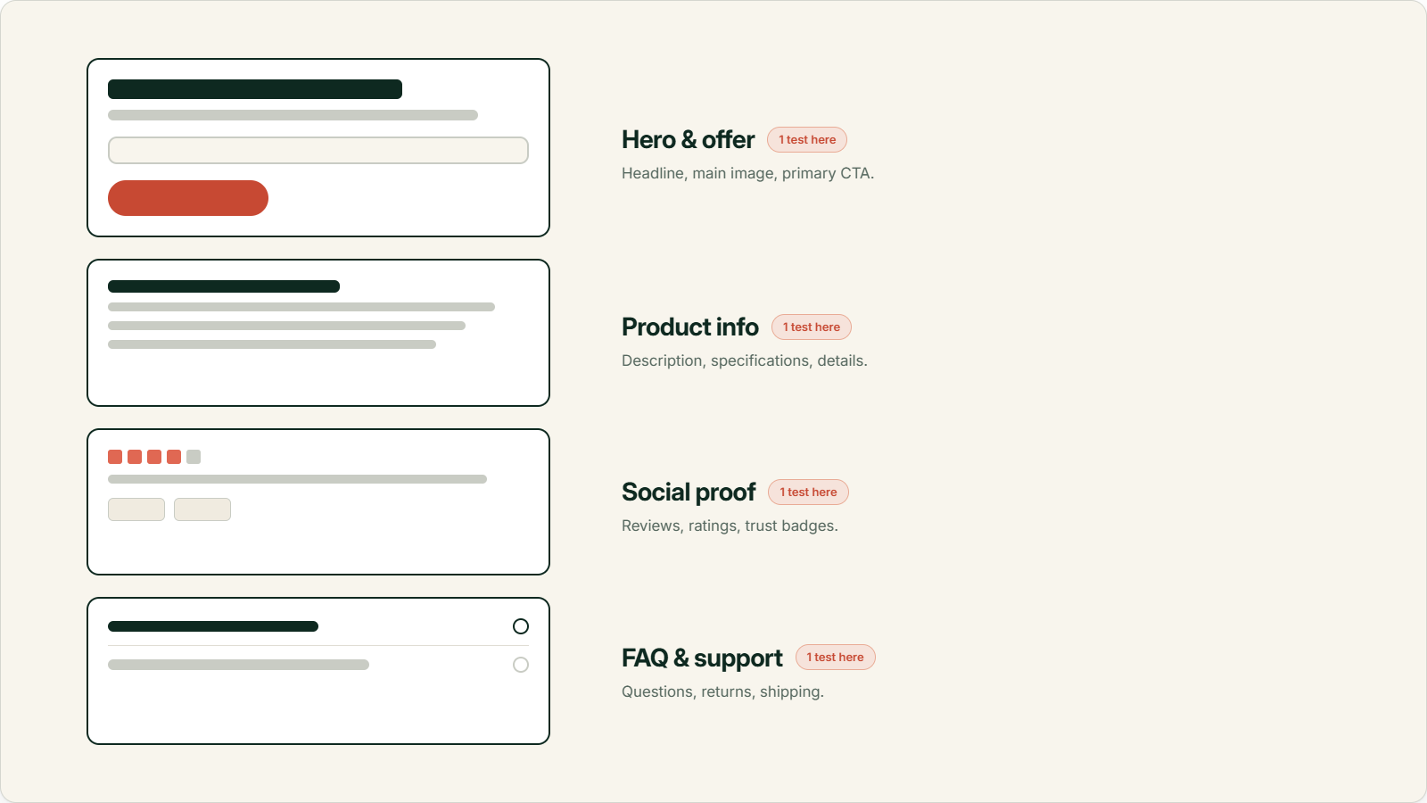 A product page split into four independent test zones: hero and offer, product info, social proof, and FAQ and support, one test in each