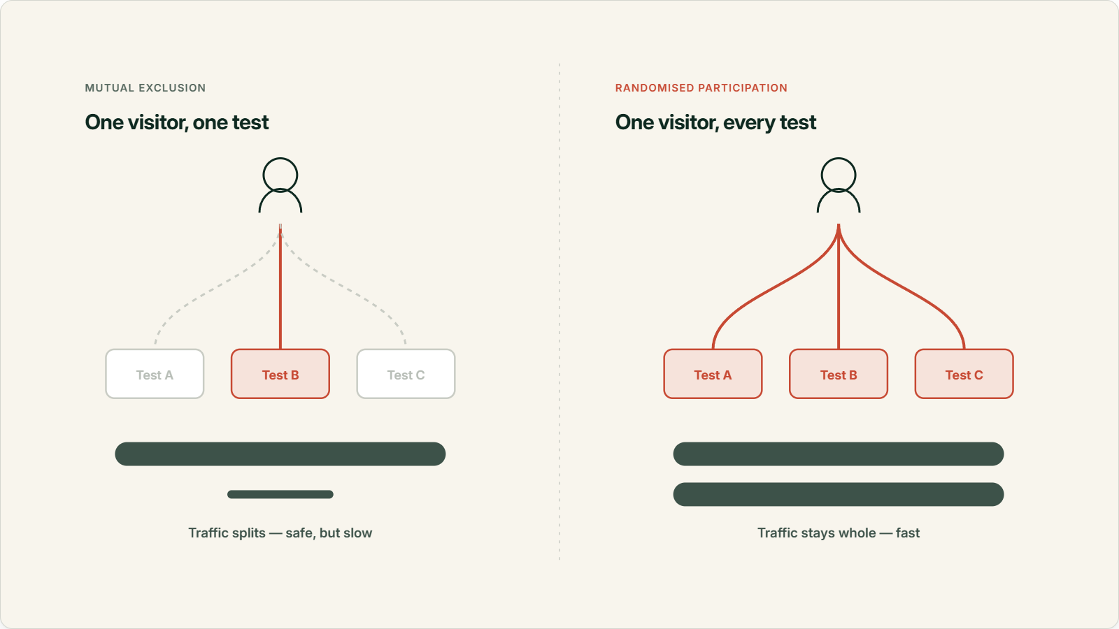 Mutual exclusion puts each visitor into one test while randomised participation puts a visitor into every eligible test at once