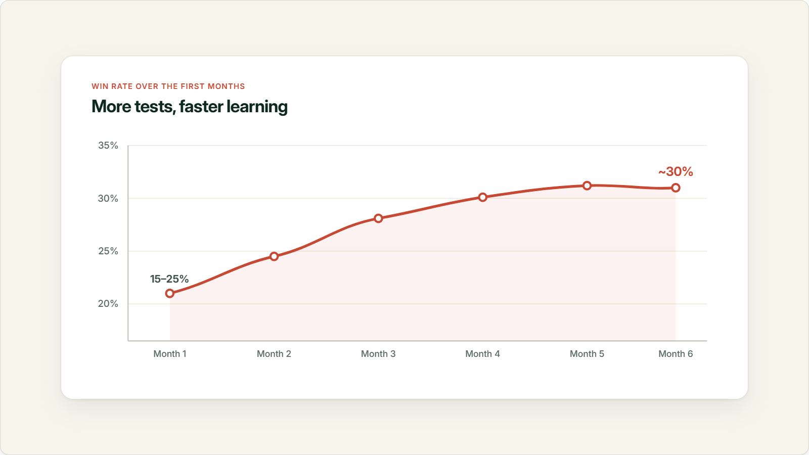 Win rate climbing from 15 to 25% up toward 30% across the first six months as testing volume increases