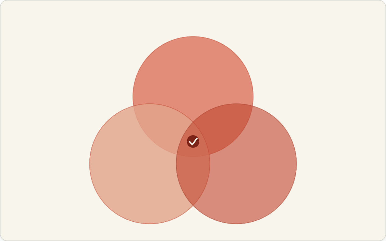 Three overlapping circles representing correlation, sensitivity and causal proximity in a good micro-conversion